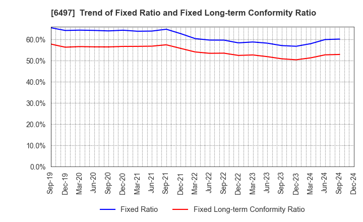 6497 HAMAI INDUSTRIES LTD.: Trend of Fixed Ratio and Fixed Long-term Conformity Ratio