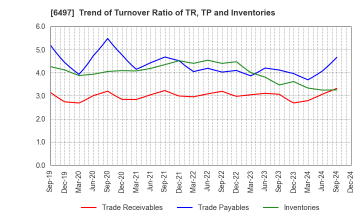 6497 HAMAI INDUSTRIES LTD.: Trend of Turnover Ratio of TR, TP and Inventories