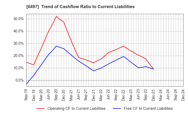 6497 HAMAI INDUSTRIES LTD.: Trend of Cashflow Ratio to Current Liabilities