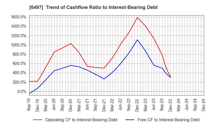 6497 HAMAI INDUSTRIES LTD.: Trend of Cashflow Ratio to Interest-Bearing Debt