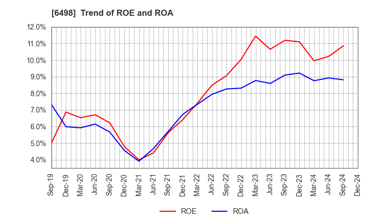 6498 KITZ CORPORATION: Trend of ROE and ROA