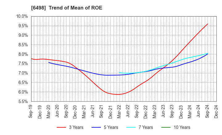 6498 KITZ CORPORATION: Trend of Mean of ROE