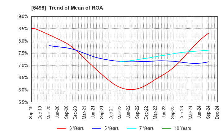 6498 KITZ CORPORATION: Trend of Mean of ROA