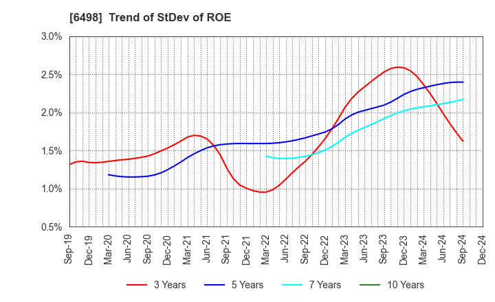 6498 KITZ CORPORATION: Trend of StDev of ROE