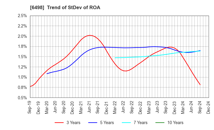 6498 KITZ CORPORATION: Trend of StDev of ROA