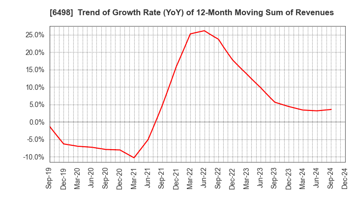 6498 KITZ CORPORATION: Trend of Growth Rate (YoY) of 12-Month Moving Sum of Revenues