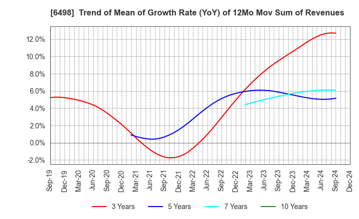 6498 KITZ CORPORATION: Trend of Mean of Growth Rate (YoY) of 12Mo Mov Sum of Revenues