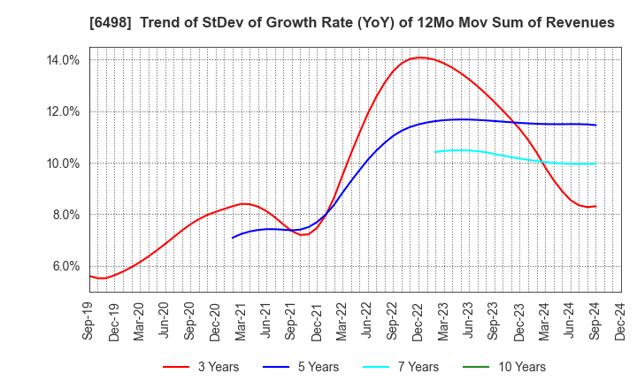 6498 KITZ CORPORATION: Trend of StDev of Growth Rate (YoY) of 12Mo Mov Sum of Revenues