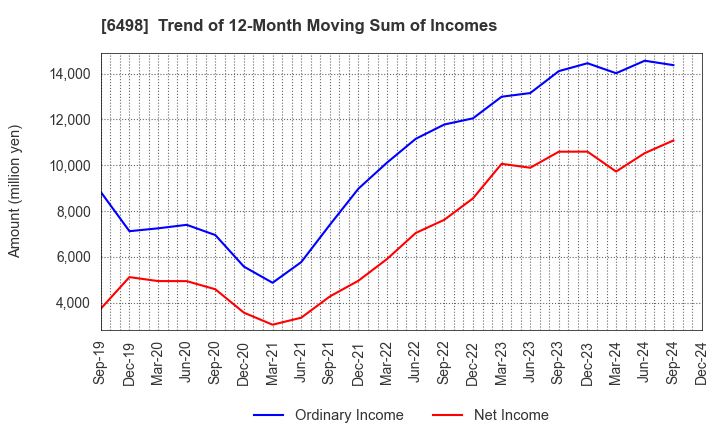 6498 KITZ CORPORATION: Trend of 12-Month Moving Sum of Incomes