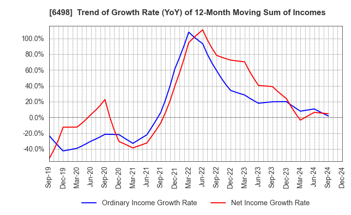 6498 KITZ CORPORATION: Trend of Growth Rate (YoY) of 12-Month Moving Sum of Incomes