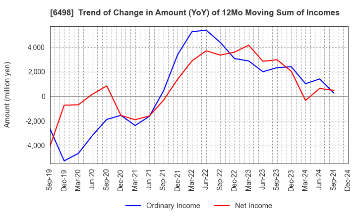 6498 KITZ CORPORATION: Trend of Change in Amount (YoY) of 12Mo Moving Sum of Incomes