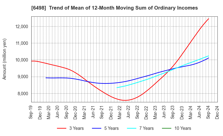 6498 KITZ CORPORATION: Trend of Mean of 12-Month Moving Sum of Ordinary Incomes