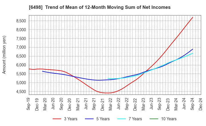 6498 KITZ CORPORATION: Trend of Mean of 12-Month Moving Sum of Net Incomes