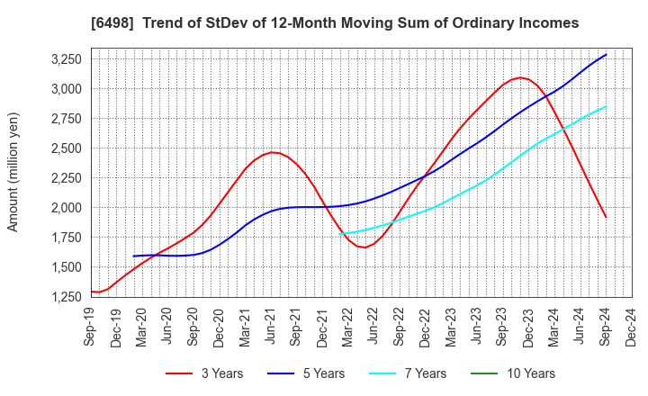 6498 KITZ CORPORATION: Trend of StDev of 12-Month Moving Sum of Ordinary Incomes