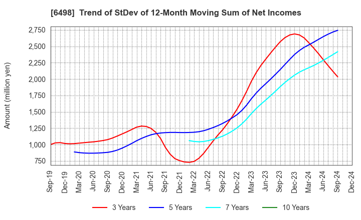 6498 KITZ CORPORATION: Trend of StDev of 12-Month Moving Sum of Net Incomes