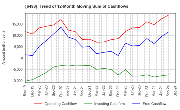 6498 KITZ CORPORATION: Trend of 12-Month Moving Sum of Cashflows