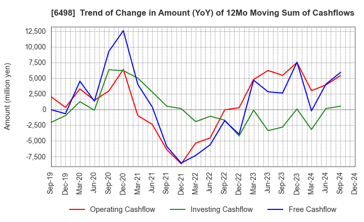 6498 KITZ CORPORATION: Trend of Change in Amount (YoY) of 12Mo Moving Sum of Cashflows