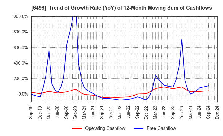 6498 KITZ CORPORATION: Trend of Growth Rate (YoY) of 12-Month Moving Sum of Cashflows