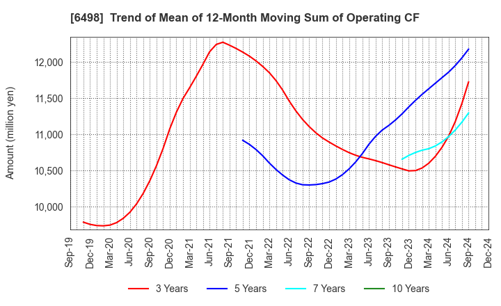 6498 KITZ CORPORATION: Trend of Mean of 12-Month Moving Sum of Operating CF