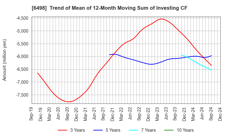 6498 KITZ CORPORATION: Trend of Mean of 12-Month Moving Sum of Investing CF