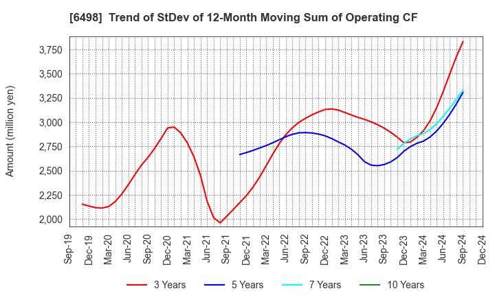 6498 KITZ CORPORATION: Trend of StDev of 12-Month Moving Sum of Operating CF