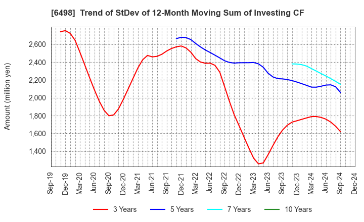 6498 KITZ CORPORATION: Trend of StDev of 12-Month Moving Sum of Investing CF