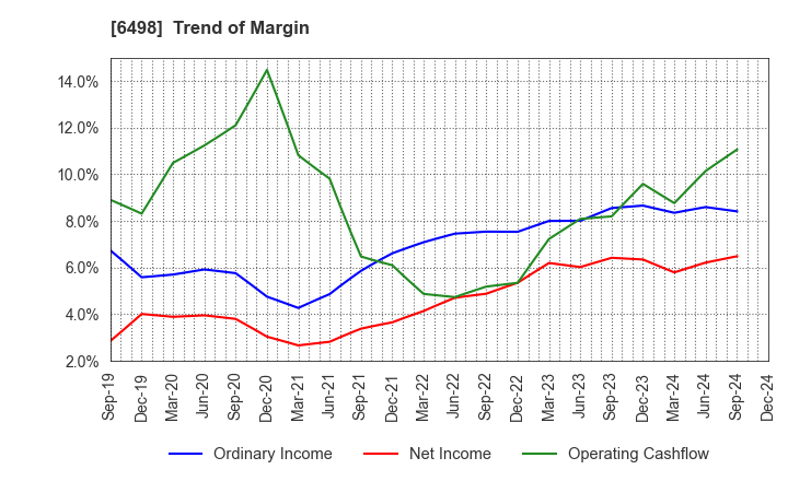 6498 KITZ CORPORATION: Trend of Margin