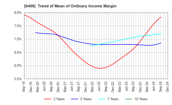 6498 KITZ CORPORATION: Trend of Mean of Ordinary Income Margin