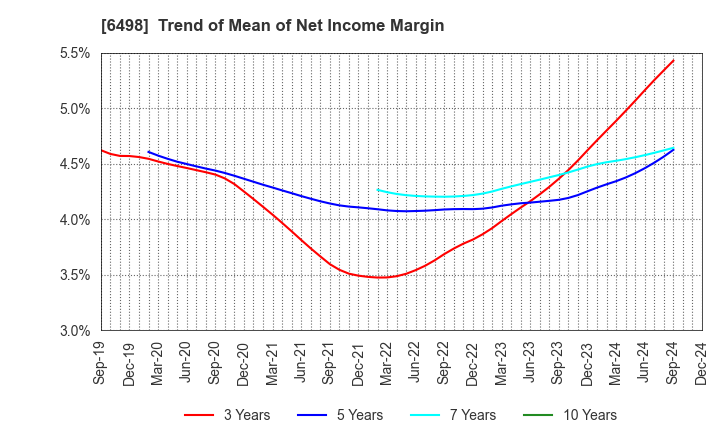 6498 KITZ CORPORATION: Trend of Mean of Net Income Margin