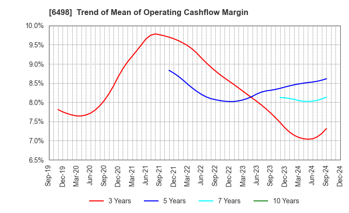 6498 KITZ CORPORATION: Trend of Mean of Operating Cashflow Margin