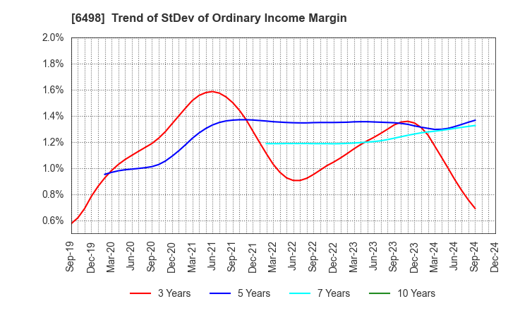 6498 KITZ CORPORATION: Trend of StDev of Ordinary Income Margin