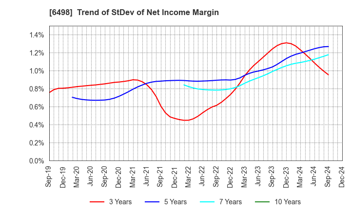 6498 KITZ CORPORATION: Trend of StDev of Net Income Margin