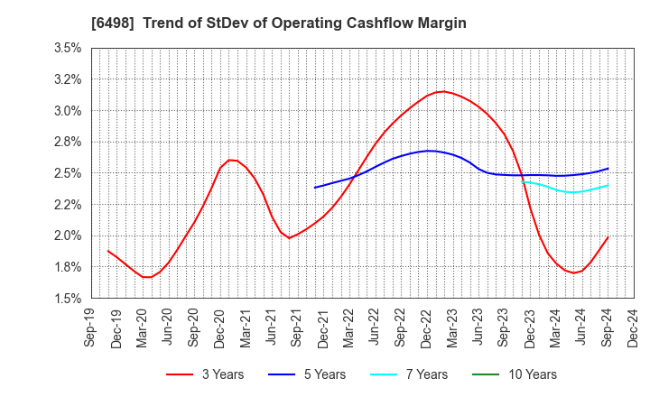 6498 KITZ CORPORATION: Trend of StDev of Operating Cashflow Margin