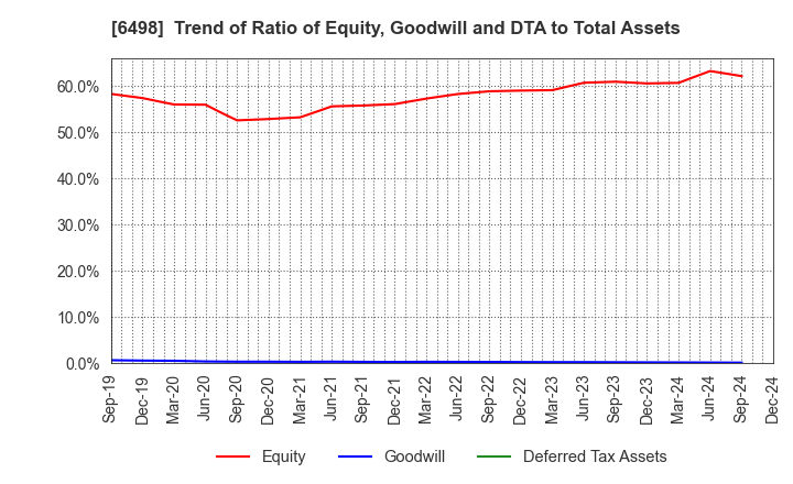 6498 KITZ CORPORATION: Trend of Ratio of Equity, Goodwill and DTA to Total Assets