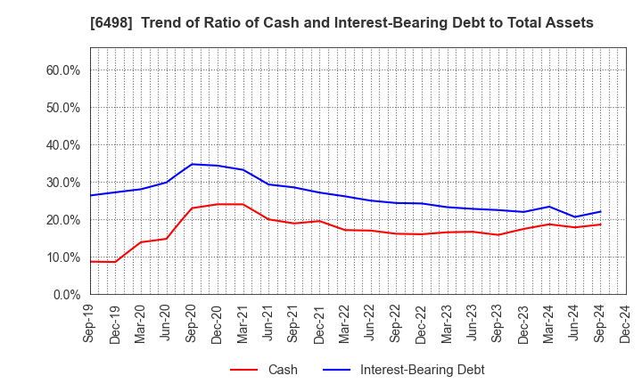 6498 KITZ CORPORATION: Trend of Ratio of Cash and Interest-Bearing Debt to Total Assets