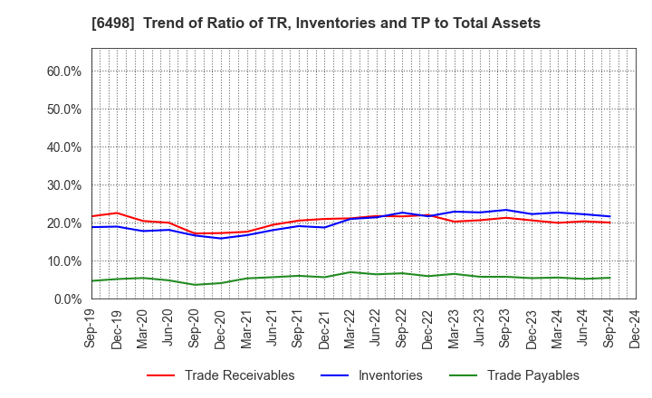 6498 KITZ CORPORATION: Trend of Ratio of TR, Inventories and TP to Total Assets