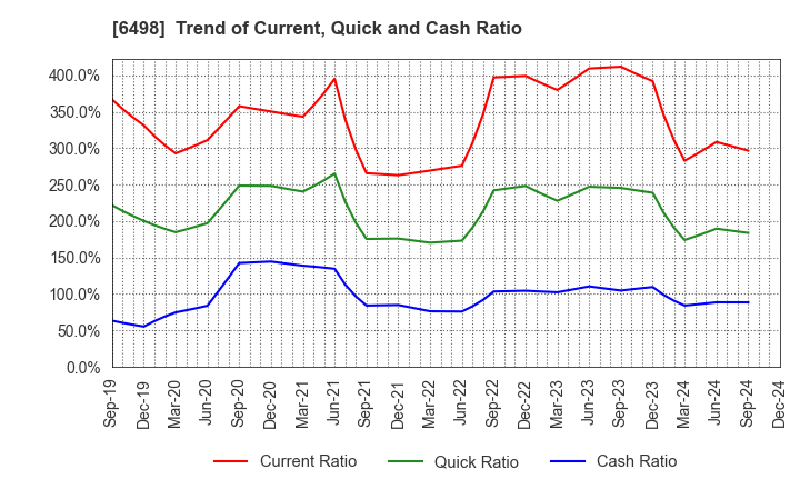 6498 KITZ CORPORATION: Trend of Current, Quick and Cash Ratio