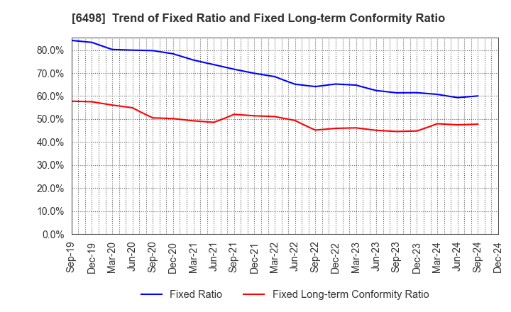 6498 KITZ CORPORATION: Trend of Fixed Ratio and Fixed Long-term Conformity Ratio