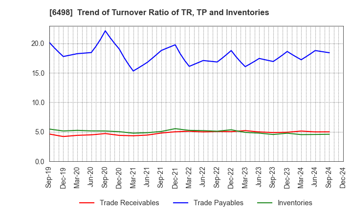 6498 KITZ CORPORATION: Trend of Turnover Ratio of TR, TP and Inventories