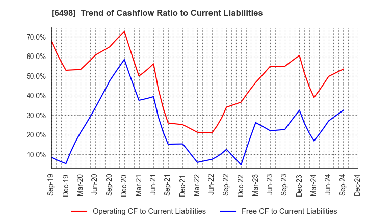 6498 KITZ CORPORATION: Trend of Cashflow Ratio to Current Liabilities