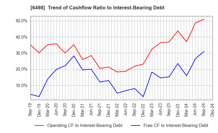 6498 KITZ CORPORATION: Trend of Cashflow Ratio to Interest-Bearing Debt