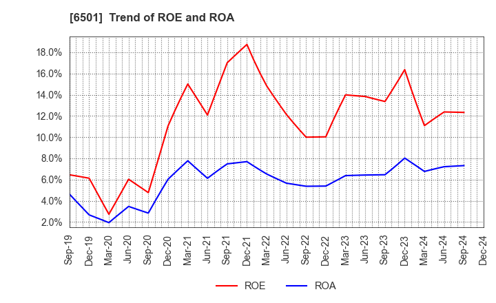 6501 Hitachi, Ltd.: Trend of ROE and ROA