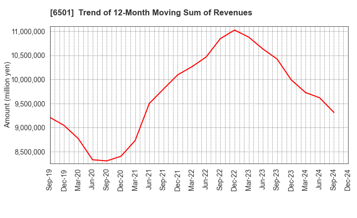 6501 Hitachi, Ltd.: Trend of 12-Month Moving Sum of Revenues