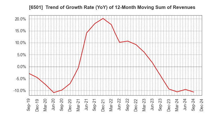 6501 Hitachi, Ltd.: Trend of Growth Rate (YoY) of 12-Month Moving Sum of Revenues