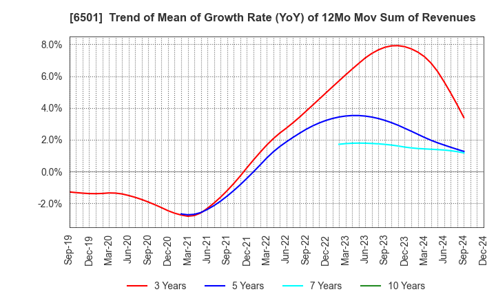 6501 Hitachi, Ltd.: Trend of Mean of Growth Rate (YoY) of 12Mo Mov Sum of Revenues