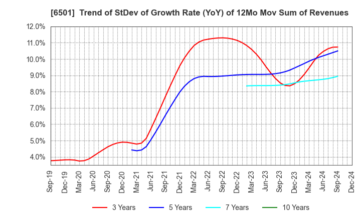 6501 Hitachi, Ltd.: Trend of StDev of Growth Rate (YoY) of 12Mo Mov Sum of Revenues