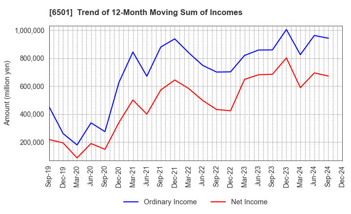 6501 Hitachi, Ltd.: Trend of 12-Month Moving Sum of Incomes