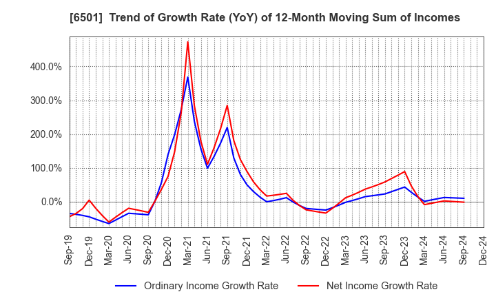 6501 Hitachi, Ltd.: Trend of Growth Rate (YoY) of 12-Month Moving Sum of Incomes