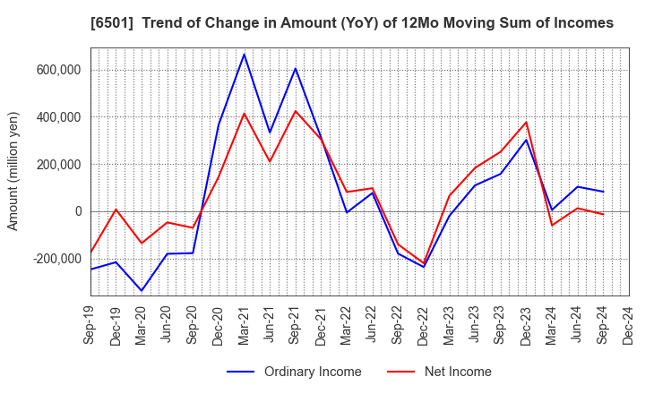 6501 Hitachi, Ltd.: Trend of Change in Amount (YoY) of 12Mo Moving Sum of Incomes