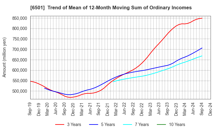 6501 Hitachi, Ltd.: Trend of Mean of 12-Month Moving Sum of Ordinary Incomes